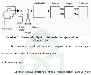 Gambar 1 . Skema Alat Spektrofotometer Serapan Atom  