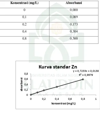 Tabel 1. Data absorbansi larutan standar Zn 