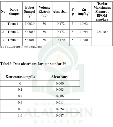 Tabel 3. Data absorbansi larutan standar Pb 