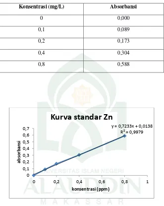 Tabel 2.  Data absorbansi larutan standar Zn 