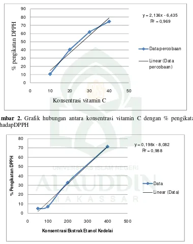 Gambar 2. Grafik hubungan antara konsentrasi vitamin C dengan % pengikatan 