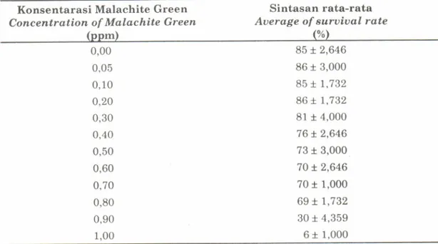 Tabel  3.  Toksisitas Malachite  Green terhadap larva  kepiting  bakau.