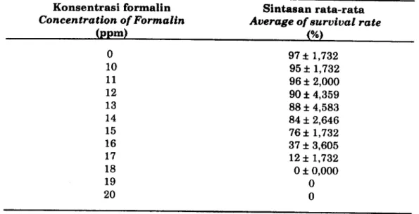 Table  4.  Toxicity  of  Formalin  to  mongrove crab  laruac.