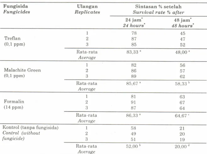 Table  5.  Toxicity  of  KMnOo to  mangroue  crab  laruae'
