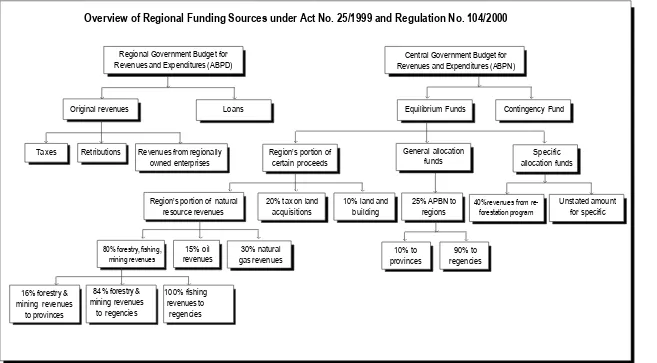 Figure 1. Funding for regencies and provinces is comprised of a multitude of sources, a combination of original  revenues from their own ABPD, and funding from thecentral government’s ABPN
