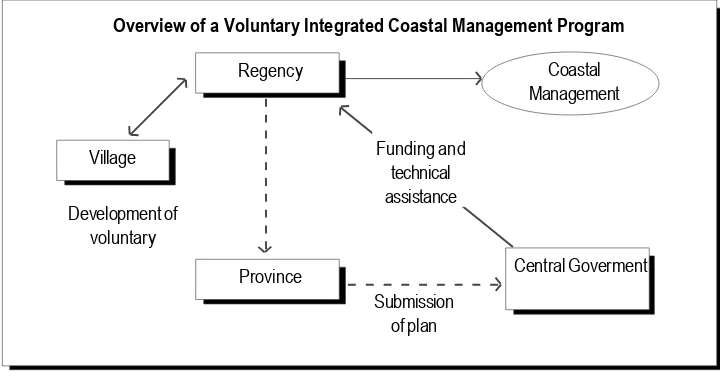 Figure 2.  The kabupaten has authority to manage coastal resources directly, or it will have the option towork with desas and the province to develop a plan for submission to the central government