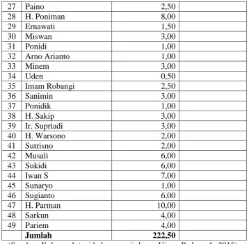 Tabel 1.2 Data Tahunan Produksi Sawit Dusun Ujung Padang-A Desa Ulumahuam Kec. Silangkitang-Kab