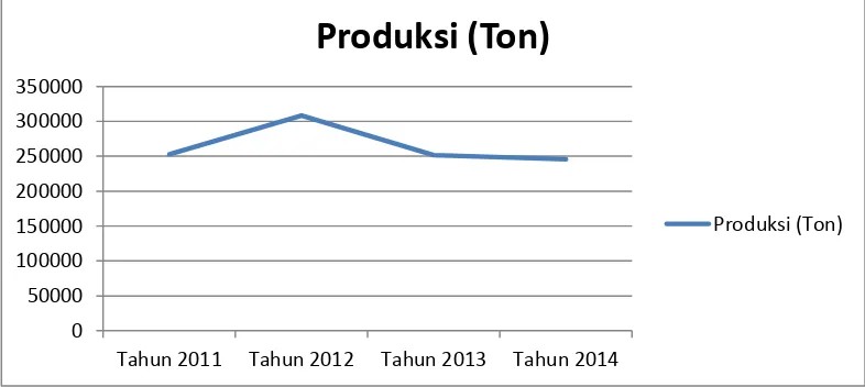 Gambar 1.1 grafik garis  produksi kelapa sawit masyarakat Dusun Ujung Padang-A Desa Ulumahuam Kec