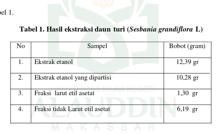 Tabel 1. Hasil ekstraksi daun turi (Sesbania grandiflora L)
