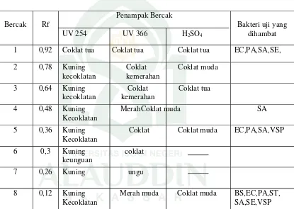 Tabel 3. Hasil pemisahan dan pengujian senyawa secara KLT fraksi