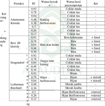 Tabel 4 : Hasil Pengujian Identifikasi Komponen Kimia Aktif dariKromatogram Fraksi Larut Etil Asetat Daun Turi (Sesbaniagrandiflora L)