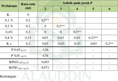 Tabel 6. Hasil uji BJND menurut RAL dalam bagan angka 