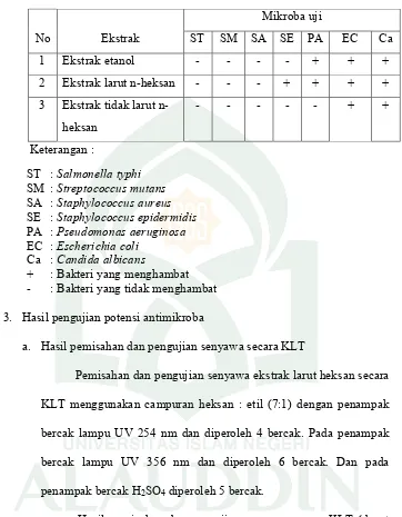 Tabel 2. Hasil uji skrining antimikroba ekstrak Euchema cottoniipada konsentrasi 1 mg/ml