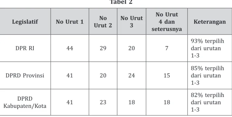 Tabel 2No urut No urut 