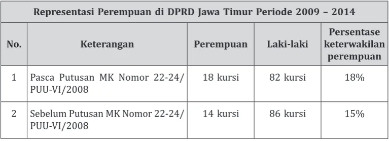 Tabel 319Representasi Perempuan di dPRd Jawa Timur Periode 2009 – 2014