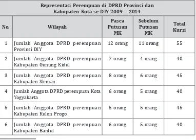 Tabel 421Representasi Perempuan di dPRd Provinsi dan
