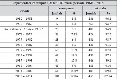 TABel 1Representasi Perempuan di dPR-RI mulai periode 1950 – 2014