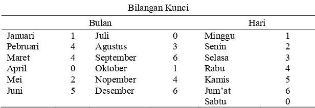 Tabel 15. Bilangan Kunci Menurut Bulan dan Hari 