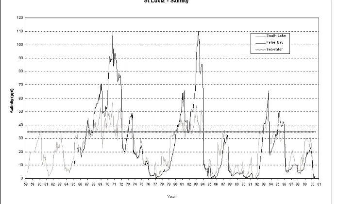 Figure 2: Salinity changes in St Lucia 1958 to 2001