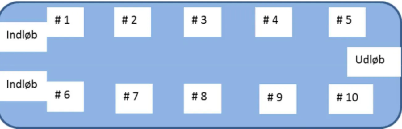 Fig. 5.3.6. Prøvetagningspositioner i dam 12. Prøvetagning forløb over tre timer fra tidspunkt for tilsætnin- tilsætnin-gen