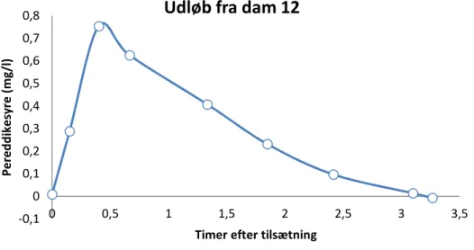 Fig. 5.3.8. Koncentration af pereddikesyre fra udløbet af dammen tilført 5 liter PeraquaPlus