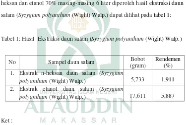 Tabel 1: Hasil  Ekstraksi daun salam (Syzygium polyanthum (Wight) Walp.) 