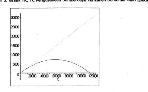 Gambar 3.  Grafik TR, TC  Pengusahaan  Sumberdaya  Perlkanan  Demersal Multi Species  151lll  l00D  ;/&#34;-.---~------- --------~- .....