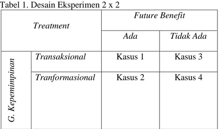 Tabel 1. Desain Eksperimen 2 x 2  Treatment 