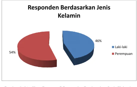 Gambar 5. Pie Chart Demografi Responden Berdasarkan Jenis Kelamin  3.  Statistik deskriptif IPK 