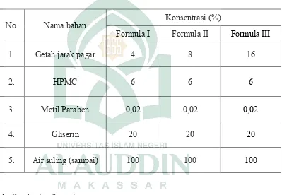 Tabel 1. Komposisi formula sediaan gel getah jarak pagar