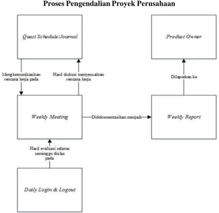 Gambar 3 dibawah menggambarkan pengendalian dan pengawasan proyek perusahaan  Gambar 3 