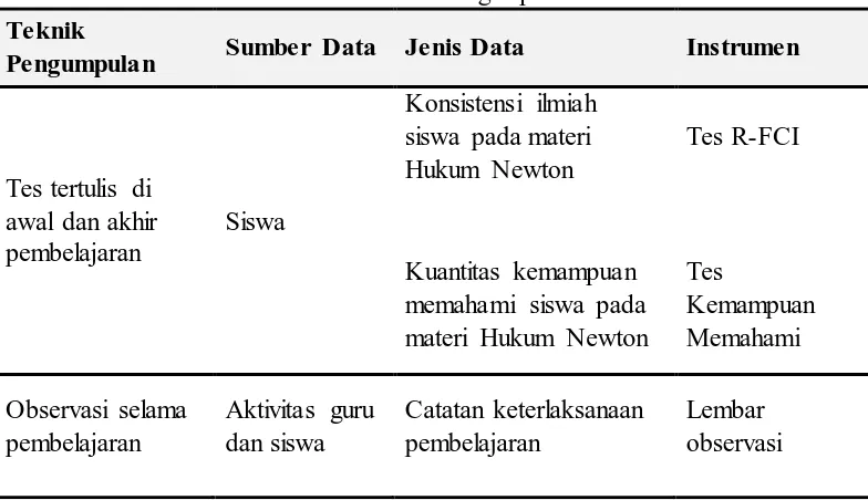 Tabel 3.5 Teknik Pengumpulan Data 
