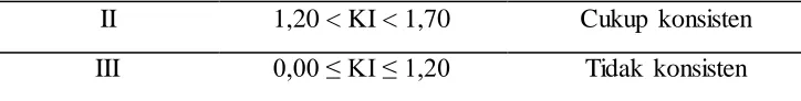 Tabel 3.9 Kategori Perolehan N-change positif 