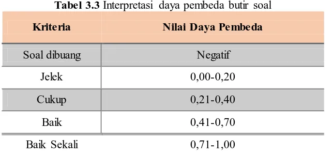 Tabel 3.3 Interpretasi daya pembeda butir soal 