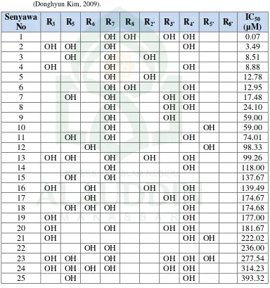 Tabel 2. Data struktur molekul dan aktivitas biologis senyawa turunan Flavonoid 