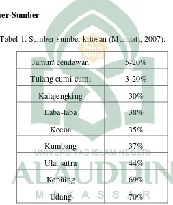 Tabel 1. Sumber-sumber kitosan (Murniati, 2007): 