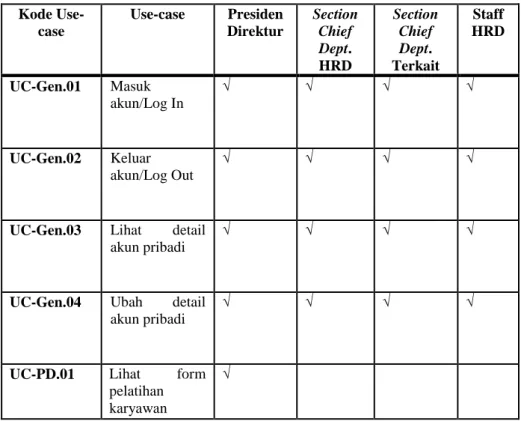 Tabel 20 pemetaan use case  Kode  Use-case  Use-case  Presiden Direktur  Section Chief  Dept
