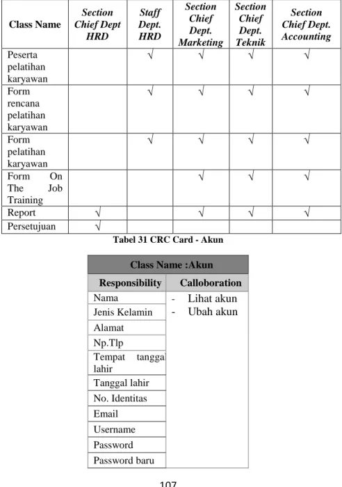 Tabel 31 CRC Card - Akun  Class Name :Akun  Responsibility  Calloboration 