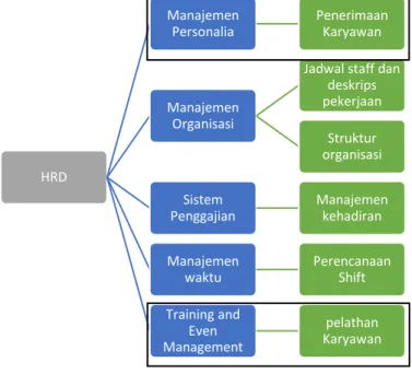 Gambar  3 Proses Bisnis HRD HRDManajemen Personalia Penerimaan KaryawanManajemen Organisasi