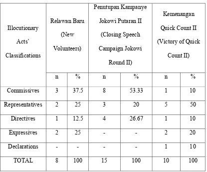 Table 4.1 Classifications of Illocutionary Acts in Each Speech 