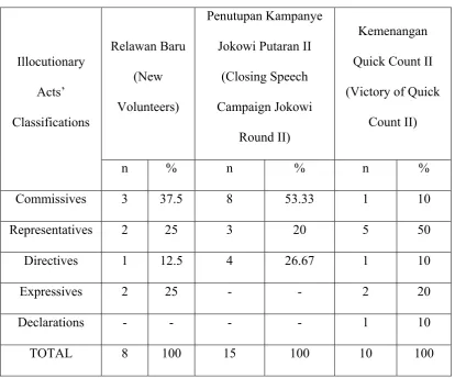 Table 4.1 Classifications of Illocutionary Acts in Each Speech 