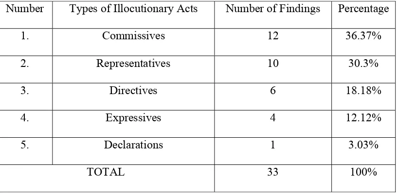 Table 4.2 Frequency of the Five Types of Illocutionary Acts in the Speeches 