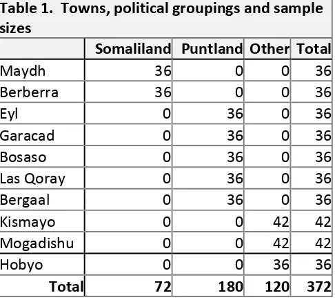 Table 1.  Towns, political groupings and sample 