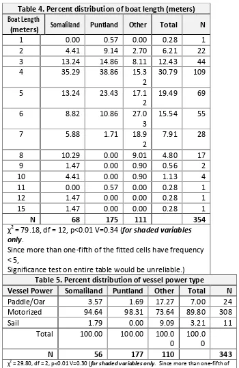 Table 4. Percent distribution of boat length (meters) 
