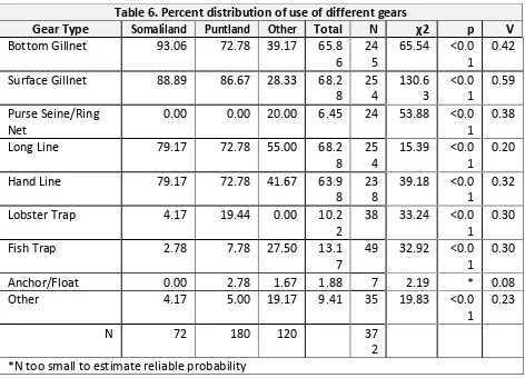 Table 6. Percent distribution of use of different gears 