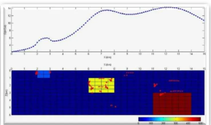 Gambar 2. Model sintesis awal dengan variasi  3 buah benda dan hasil Euler deconvolution 