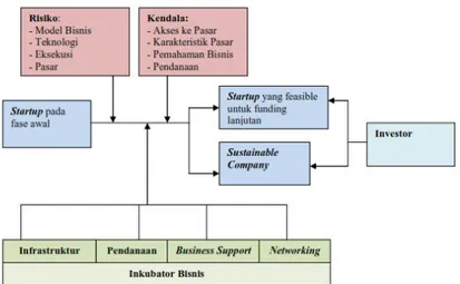 Gambar 4.  Peran Inkubator Bisnis 