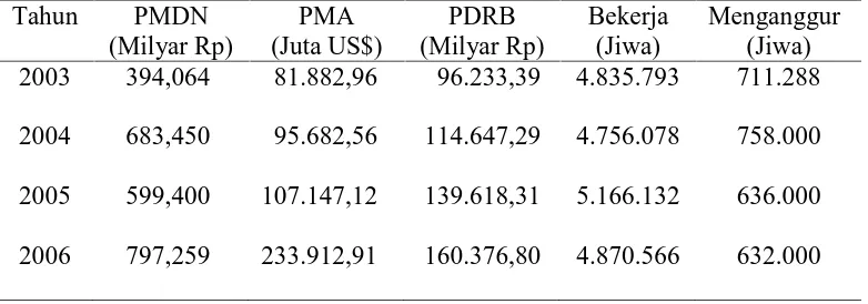 Tabel 1.1. Realisasi Investasi PMDN dan PMA di Sumutera Utara 