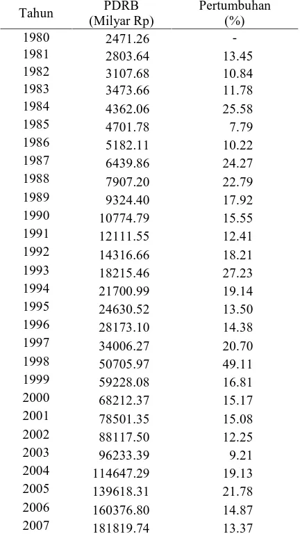 Tabel 4.2. PDRB Sumatera Utara Atas Dasar Harga Berlaku Tahun 1980 – 2007  