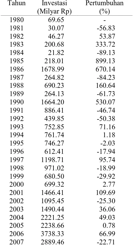 Tabel 4.3. Investasi Sumatera Utara Tahun 1980 – 2007   